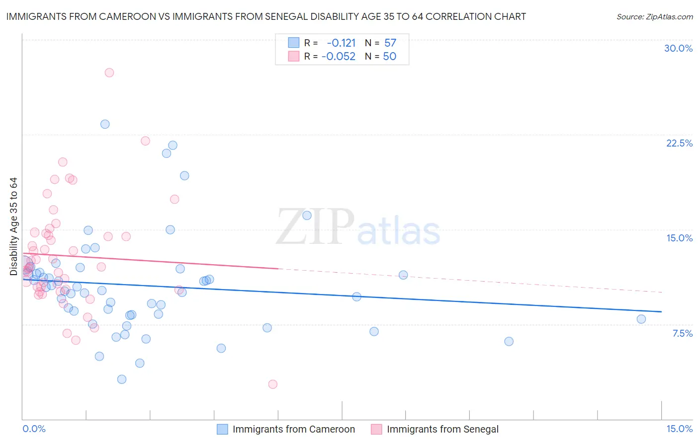 Immigrants from Cameroon vs Immigrants from Senegal Disability Age 35 to 64