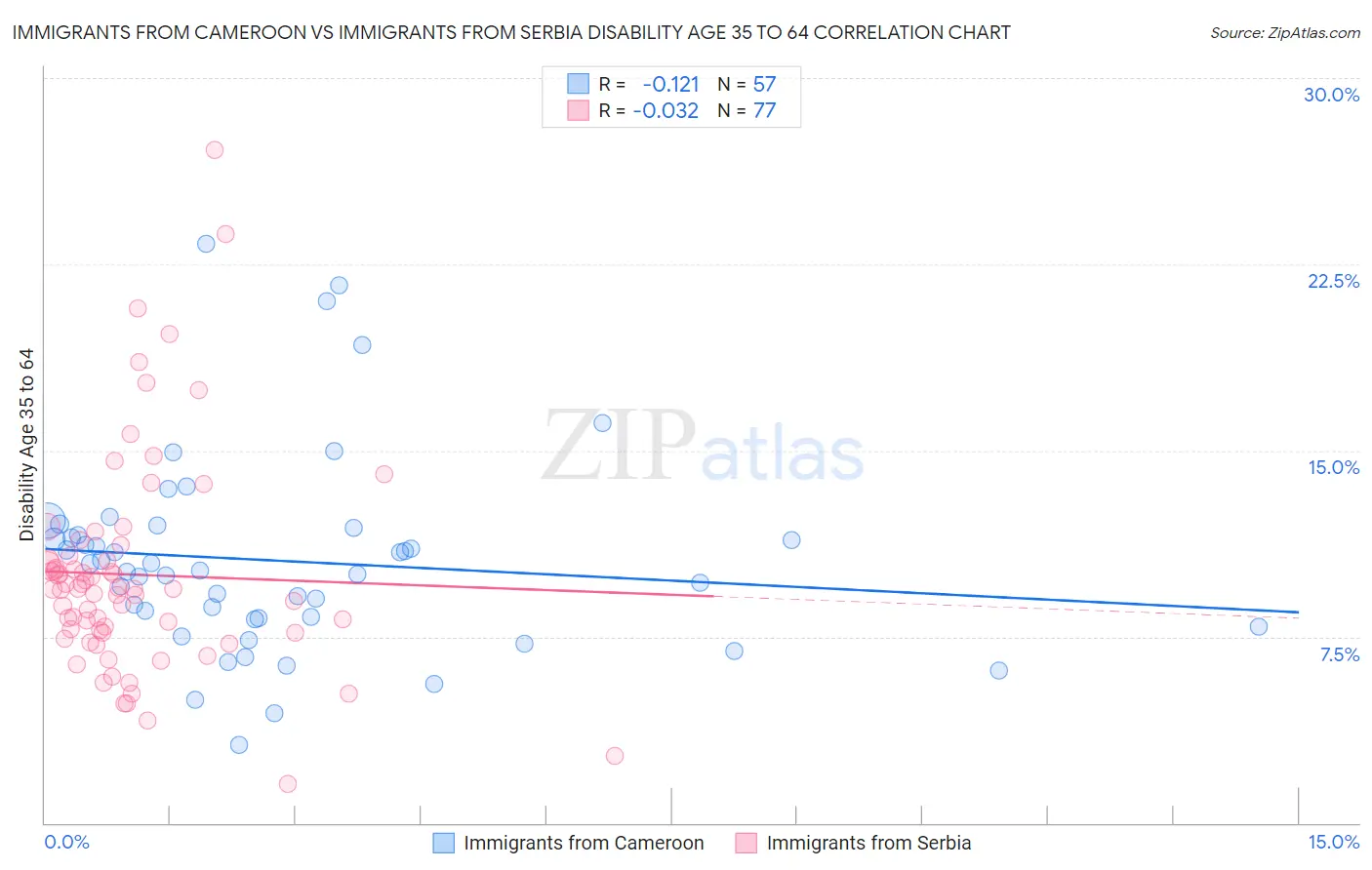 Immigrants from Cameroon vs Immigrants from Serbia Disability Age 35 to 64