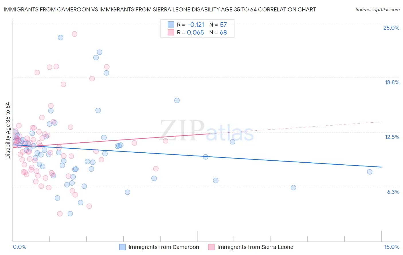 Immigrants from Cameroon vs Immigrants from Sierra Leone Disability Age 35 to 64