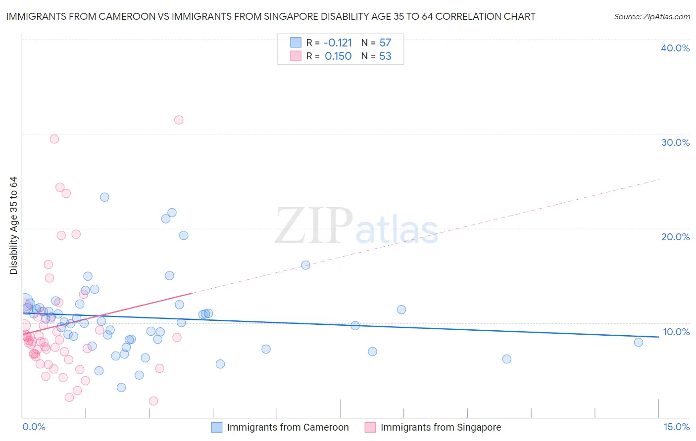 Immigrants from Cameroon vs Immigrants from Singapore Disability Age 35 to 64