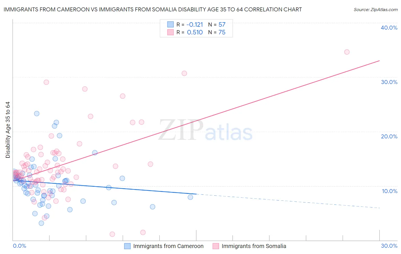 Immigrants from Cameroon vs Immigrants from Somalia Disability Age 35 to 64