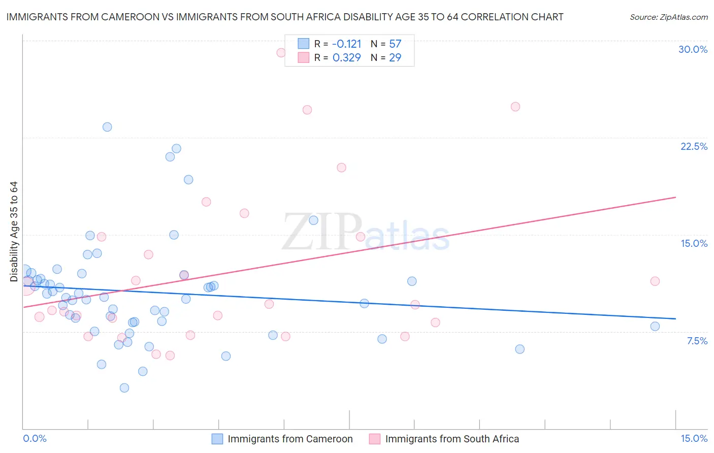Immigrants from Cameroon vs Immigrants from South Africa Disability Age 35 to 64