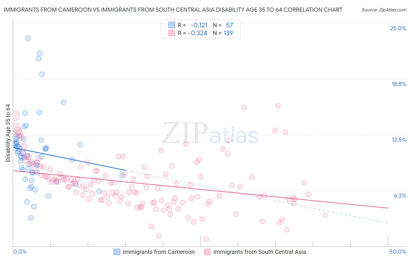 Immigrants from Cameroon vs Immigrants from South Central Asia Disability Age 35 to 64