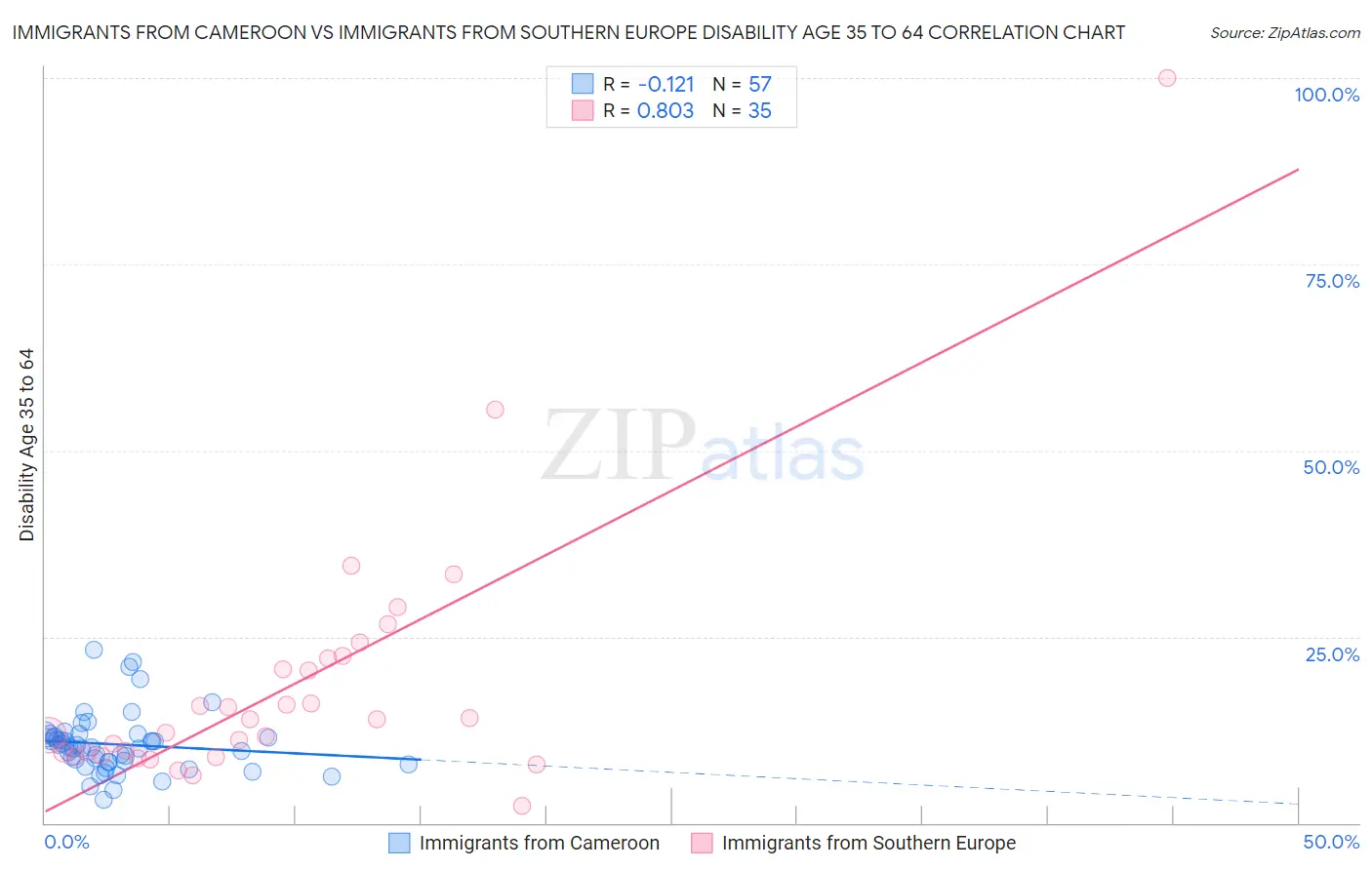 Immigrants from Cameroon vs Immigrants from Southern Europe Disability Age 35 to 64