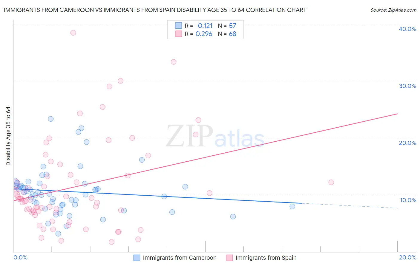 Immigrants from Cameroon vs Immigrants from Spain Disability Age 35 to 64