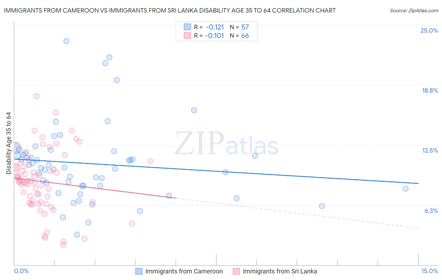 Immigrants from Cameroon vs Immigrants from Sri Lanka Disability Age 35 to 64