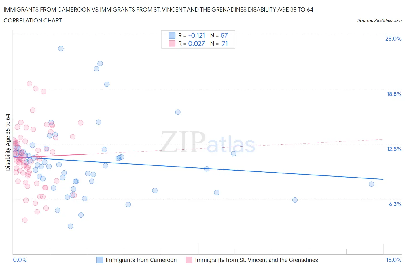 Immigrants from Cameroon vs Immigrants from St. Vincent and the Grenadines Disability Age 35 to 64