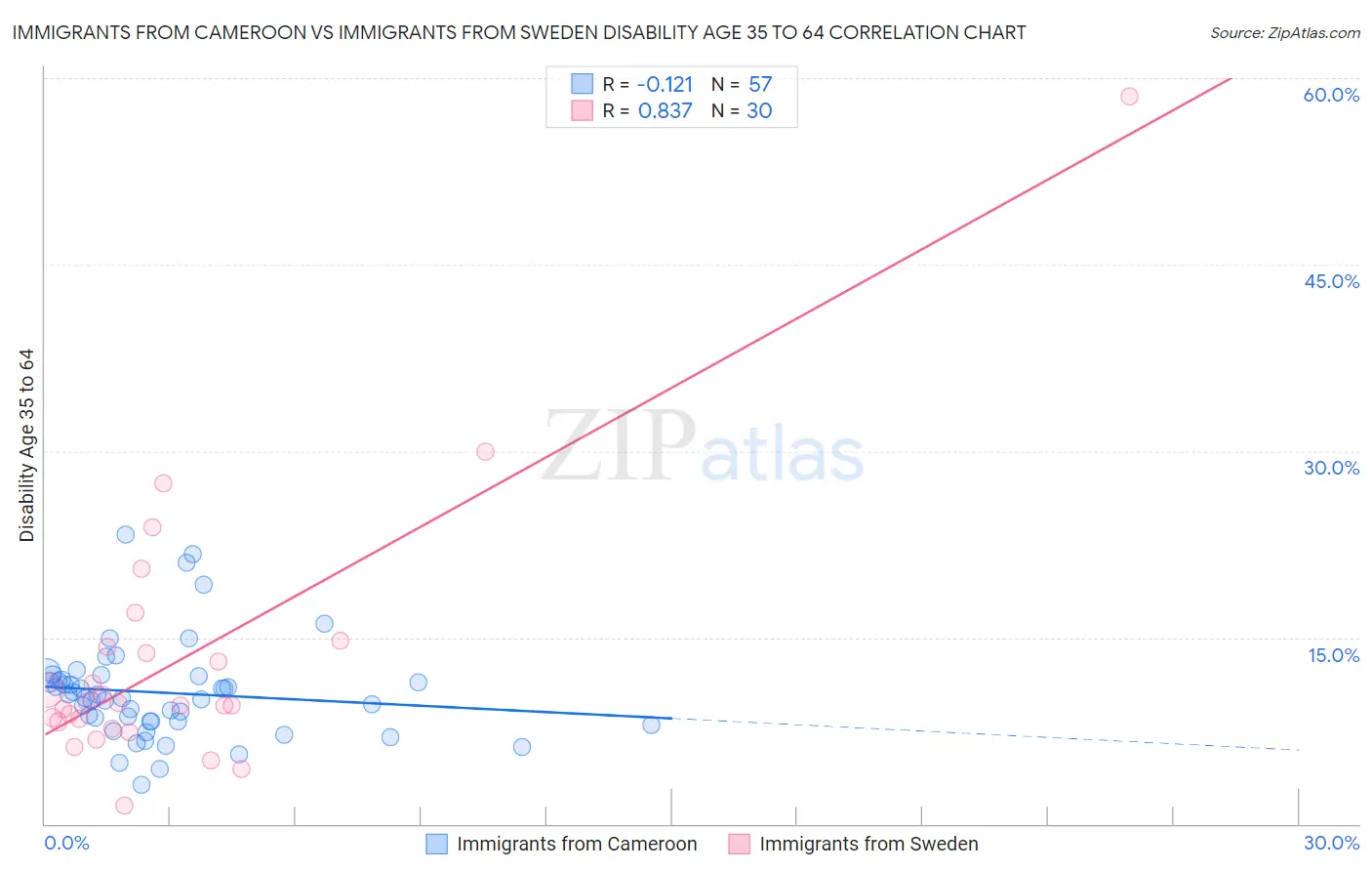 Immigrants from Cameroon vs Immigrants from Sweden Disability Age 35 to 64