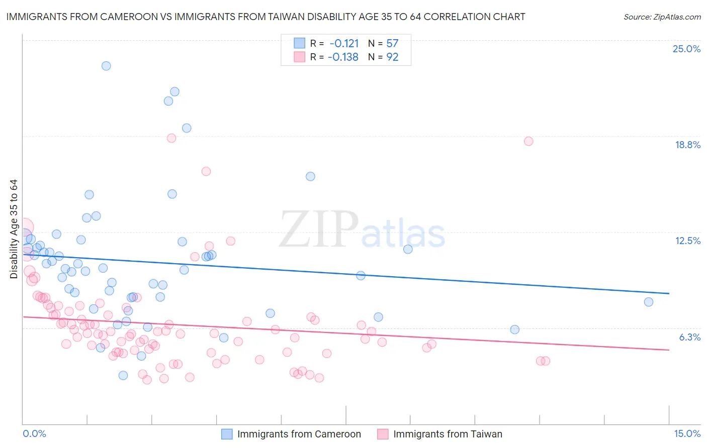Immigrants from Cameroon vs Immigrants from Taiwan Disability Age 35 to 64