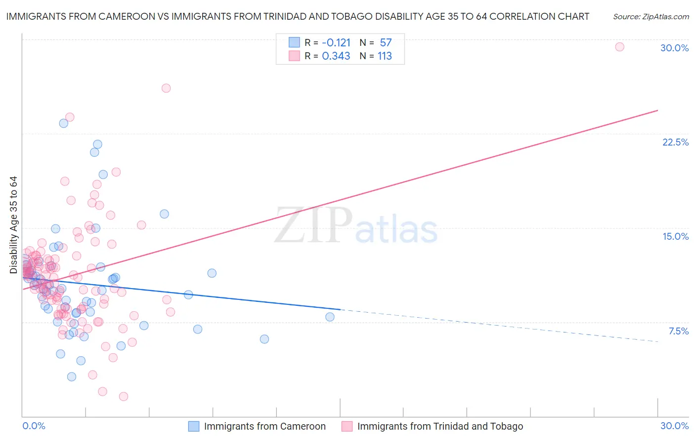 Immigrants from Cameroon vs Immigrants from Trinidad and Tobago Disability Age 35 to 64