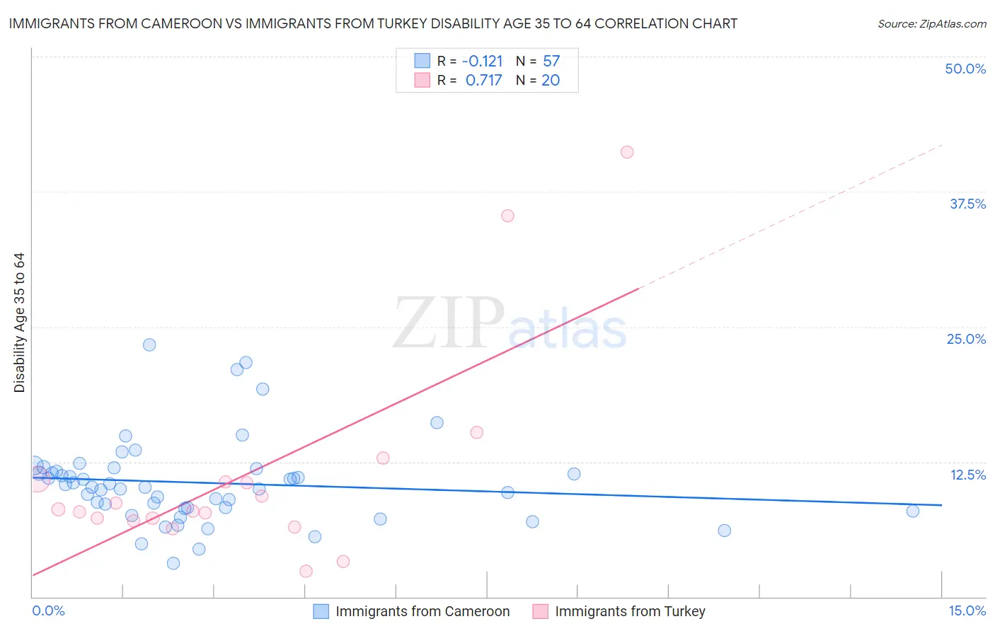 Immigrants from Cameroon vs Immigrants from Turkey Disability Age 35 to 64