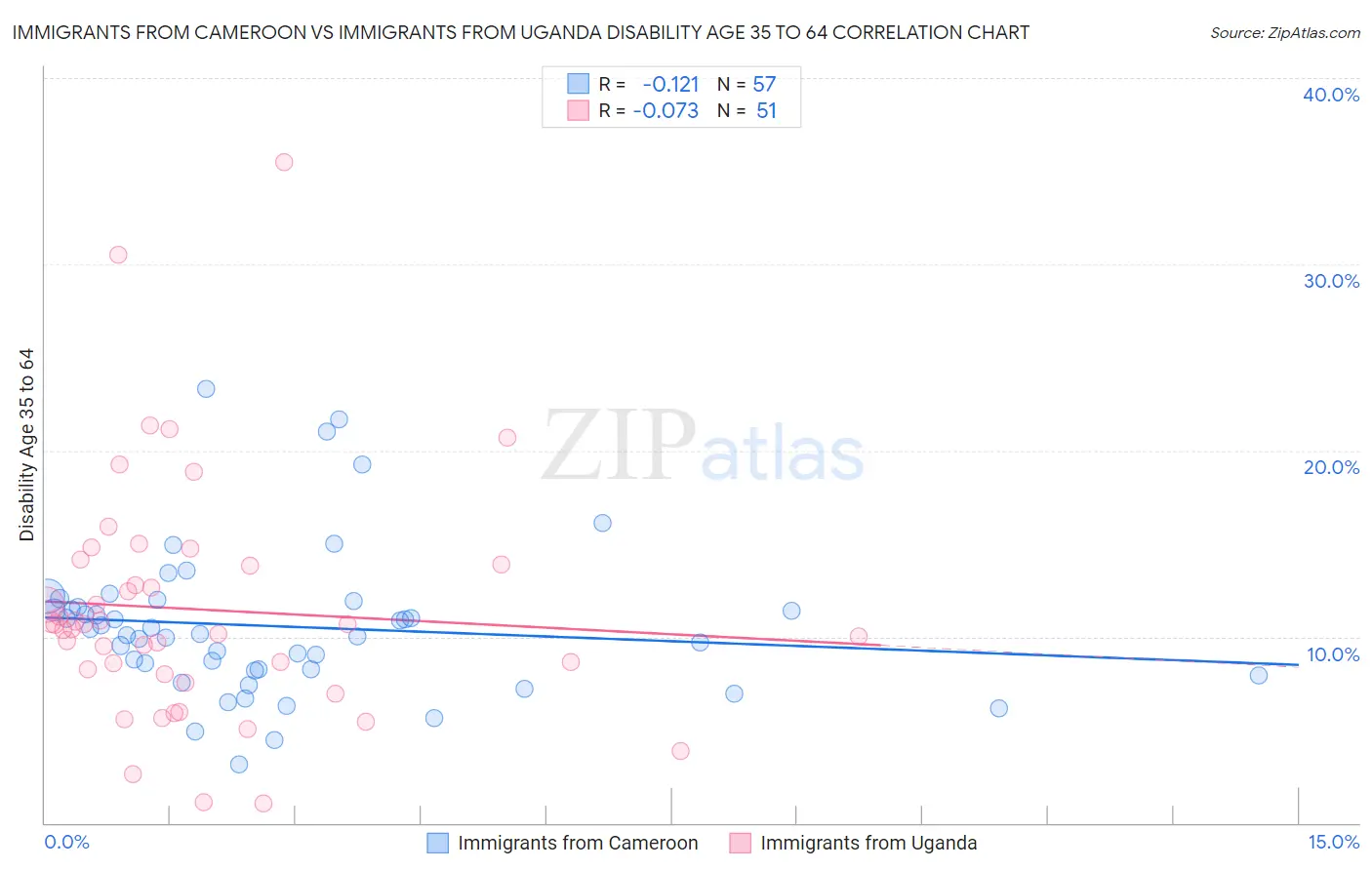 Immigrants from Cameroon vs Immigrants from Uganda Disability Age 35 to 64