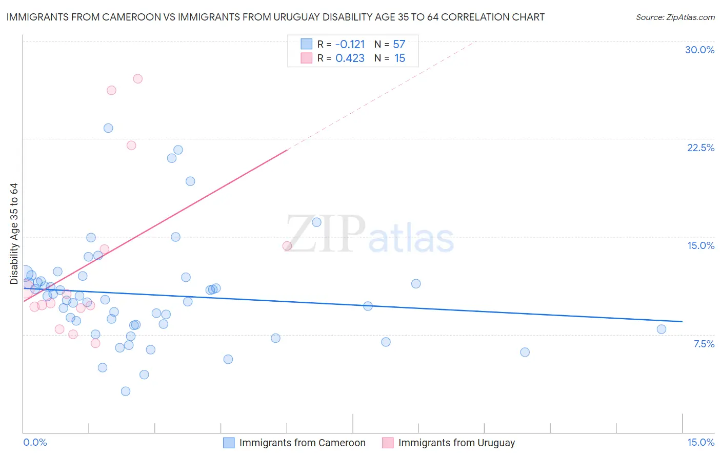 Immigrants from Cameroon vs Immigrants from Uruguay Disability Age 35 to 64