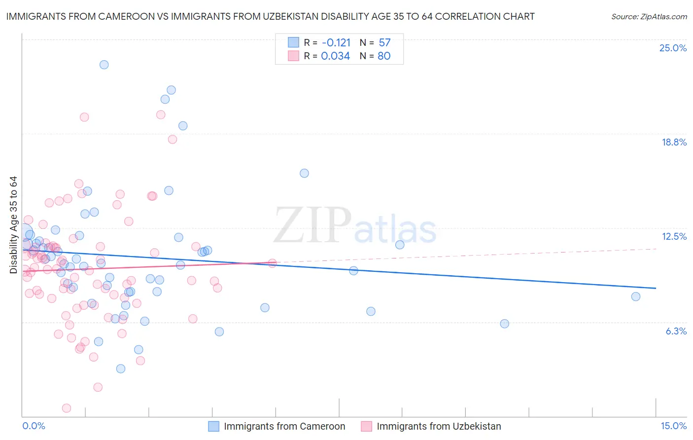 Immigrants from Cameroon vs Immigrants from Uzbekistan Disability Age 35 to 64