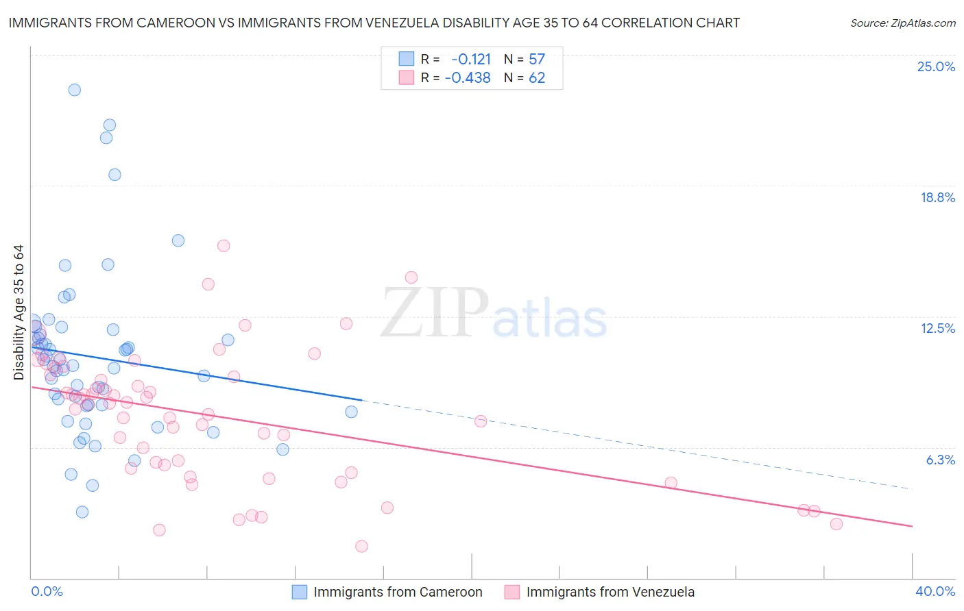 Immigrants from Cameroon vs Immigrants from Venezuela Disability Age 35 to 64