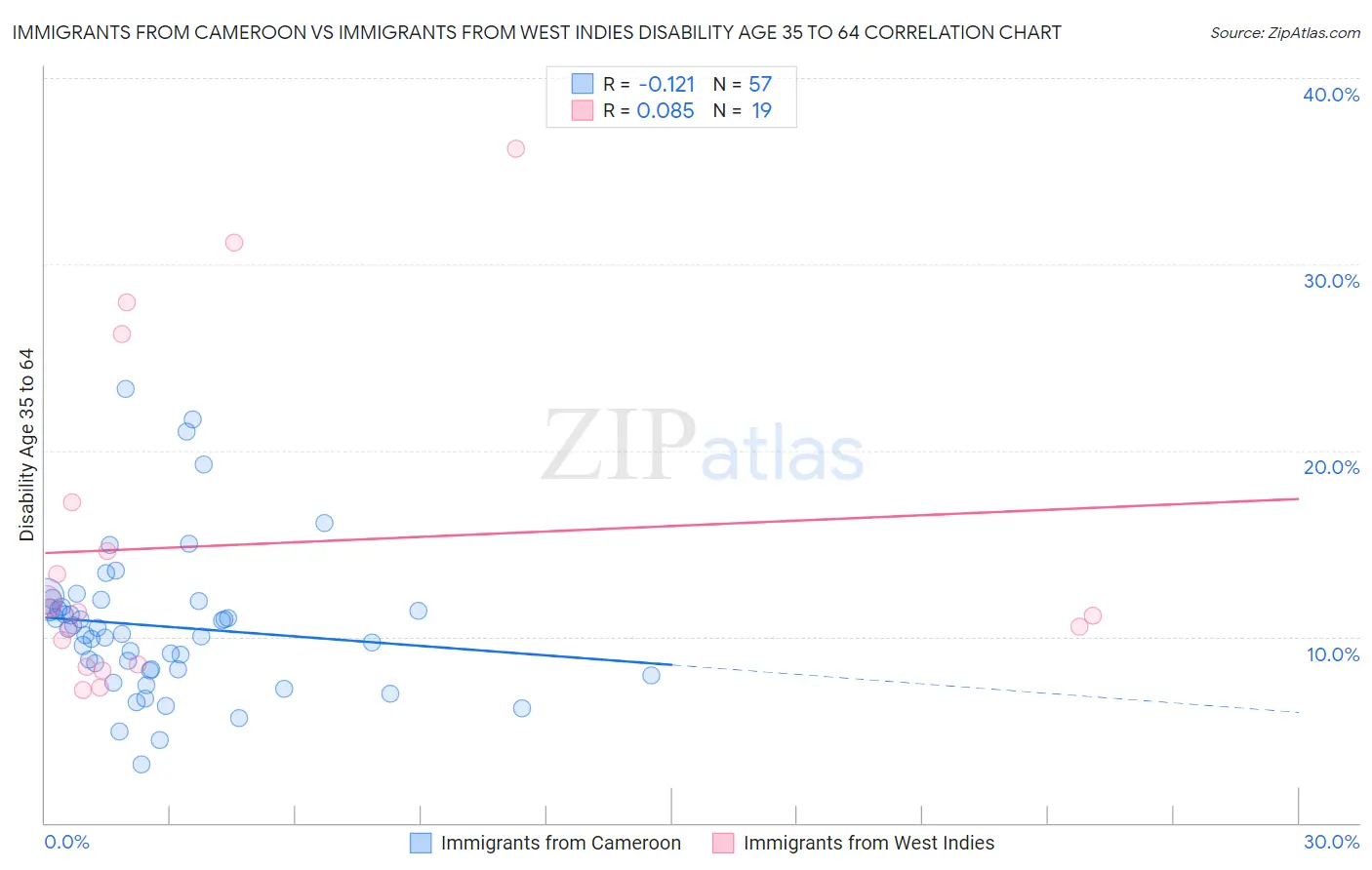 Immigrants from Cameroon vs Immigrants from West Indies Disability Age 35 to 64