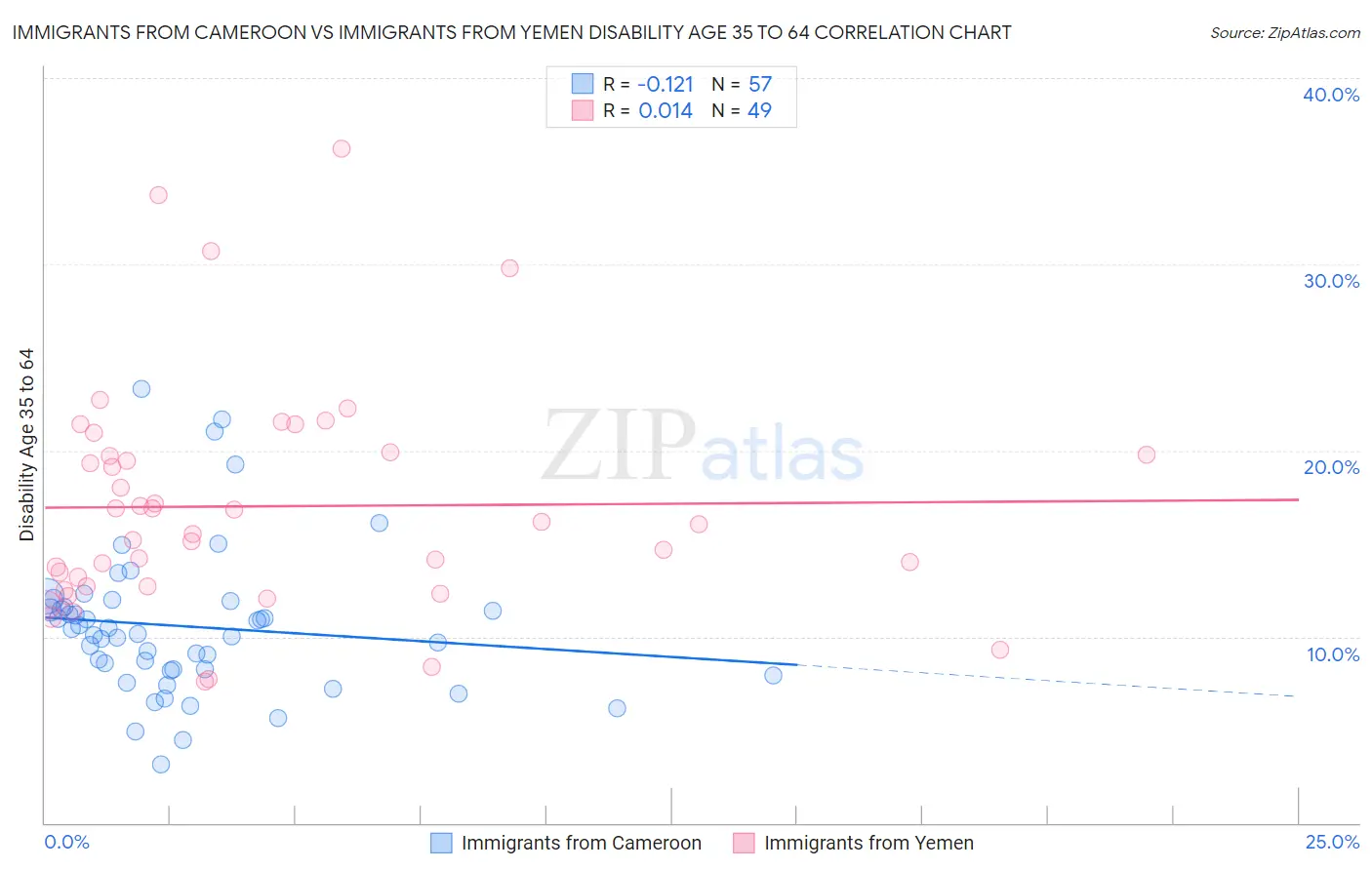 Immigrants from Cameroon vs Immigrants from Yemen Disability Age 35 to 64