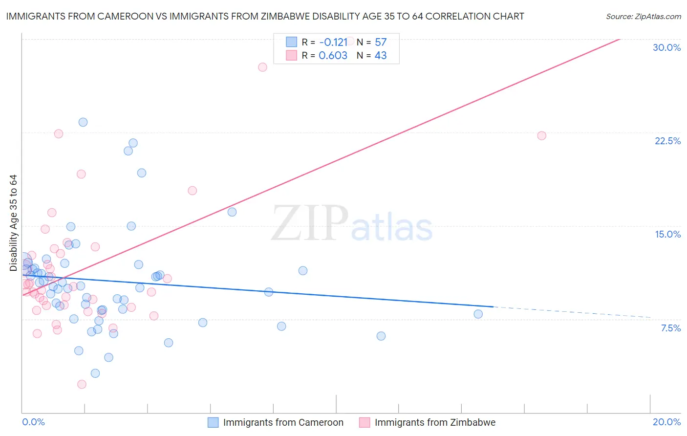 Immigrants from Cameroon vs Immigrants from Zimbabwe Disability Age 35 to 64