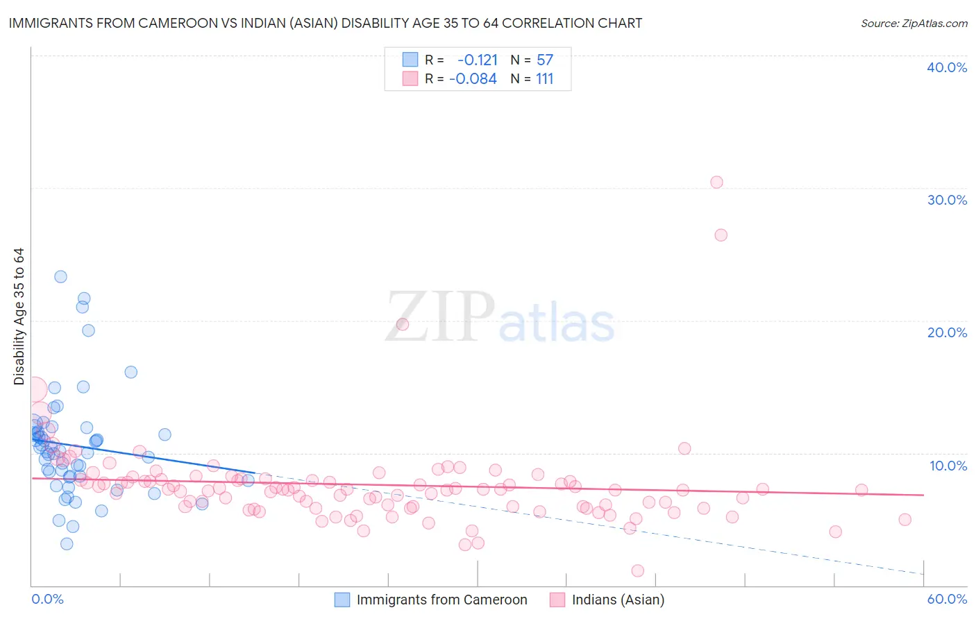 Immigrants from Cameroon vs Indian (Asian) Disability Age 35 to 64