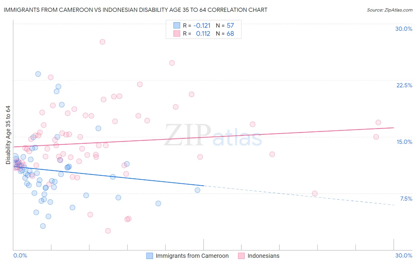Immigrants from Cameroon vs Indonesian Disability Age 35 to 64