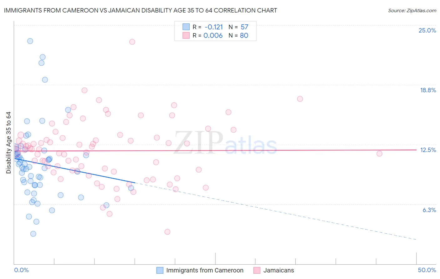 Immigrants from Cameroon vs Jamaican Disability Age 35 to 64