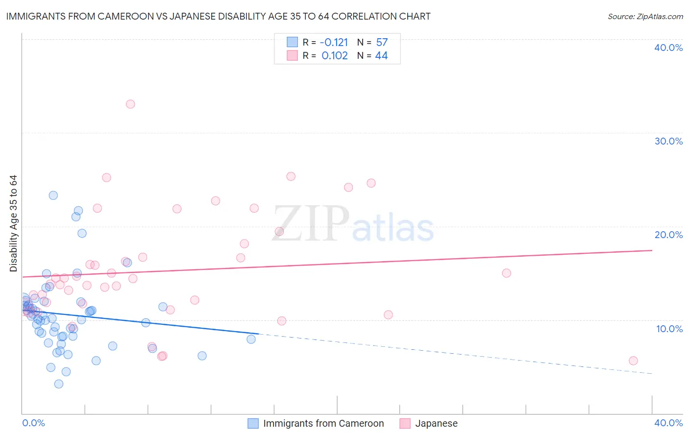Immigrants from Cameroon vs Japanese Disability Age 35 to 64