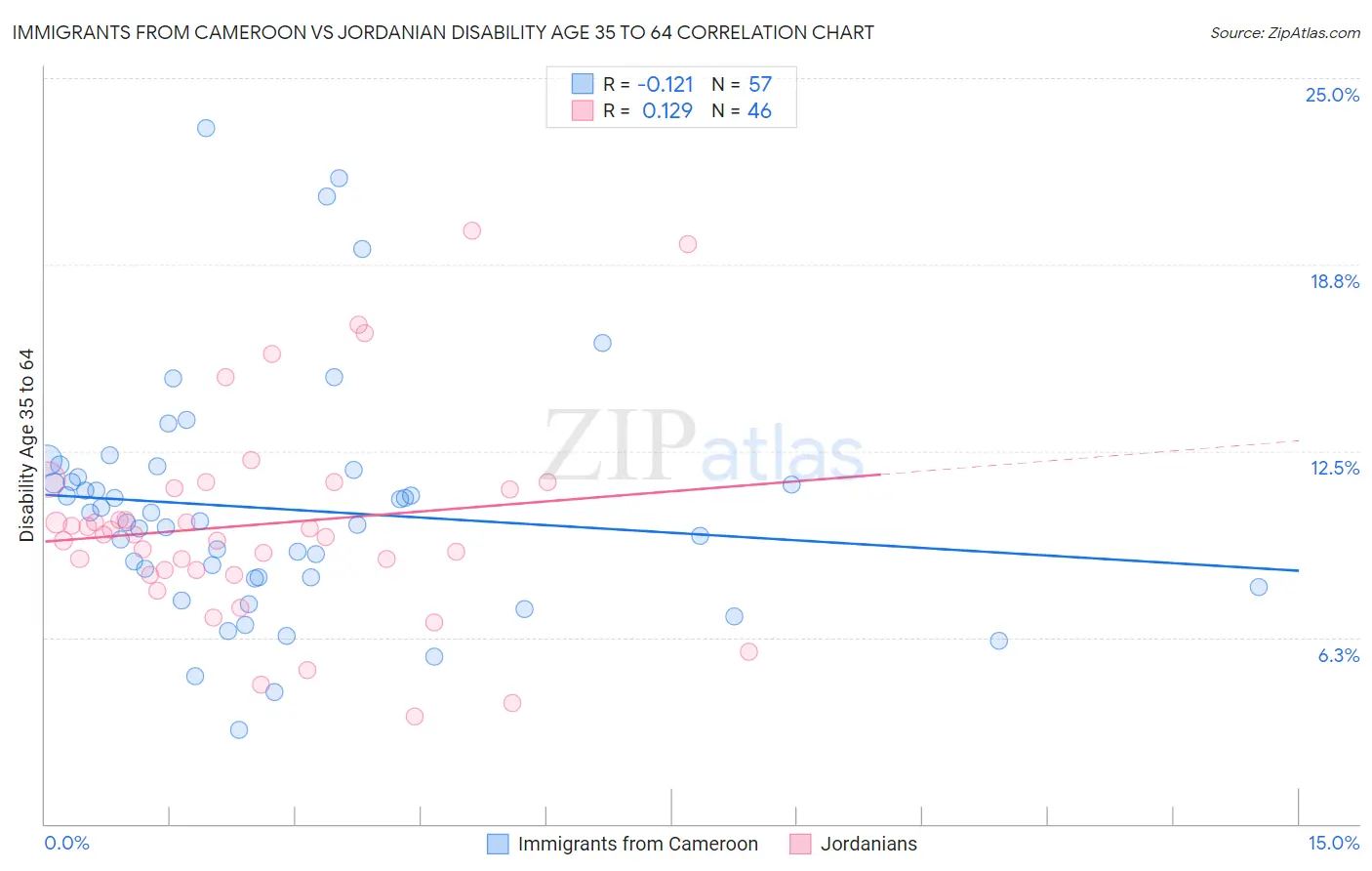 Immigrants from Cameroon vs Jordanian Disability Age 35 to 64