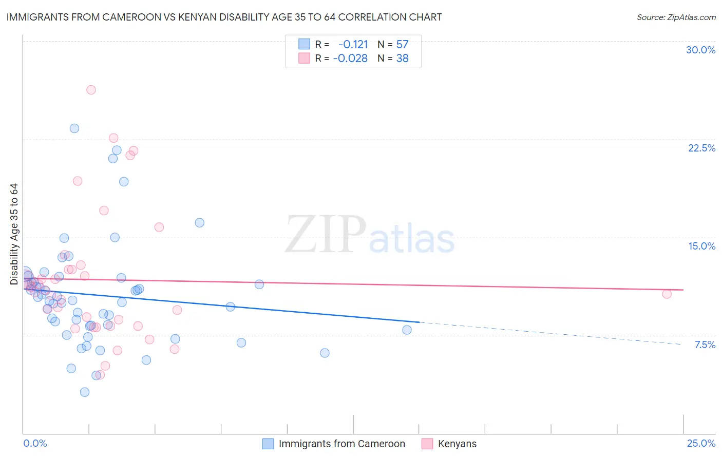 Immigrants from Cameroon vs Kenyan Disability Age 35 to 64