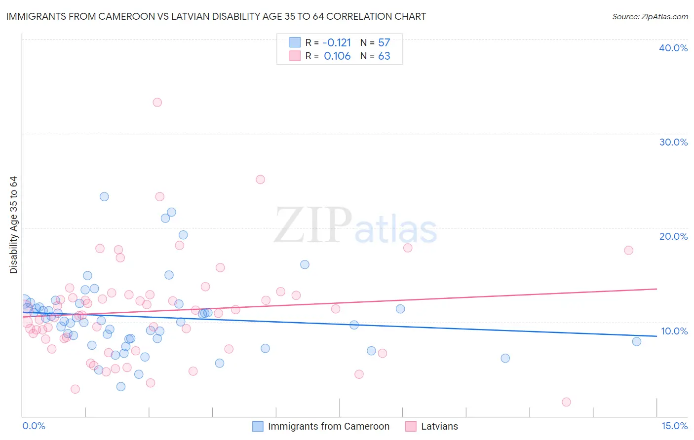 Immigrants from Cameroon vs Latvian Disability Age 35 to 64