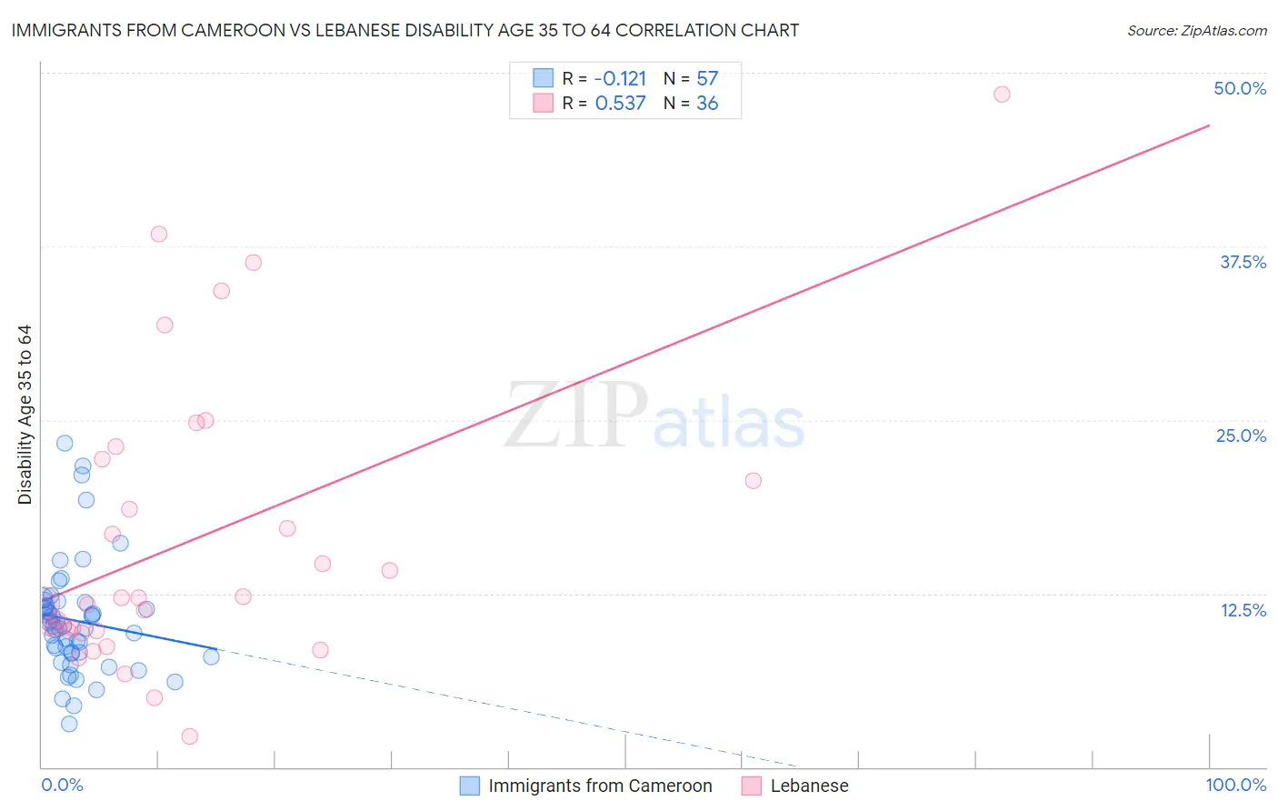 Immigrants from Cameroon vs Lebanese Disability Age 35 to 64