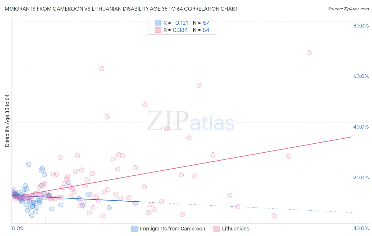 Immigrants from Cameroon vs Lithuanian Disability Age 35 to 64