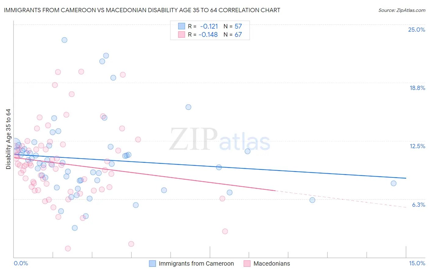 Immigrants from Cameroon vs Macedonian Disability Age 35 to 64