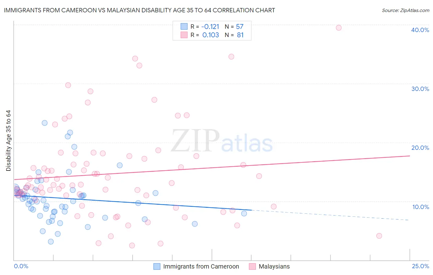Immigrants from Cameroon vs Malaysian Disability Age 35 to 64