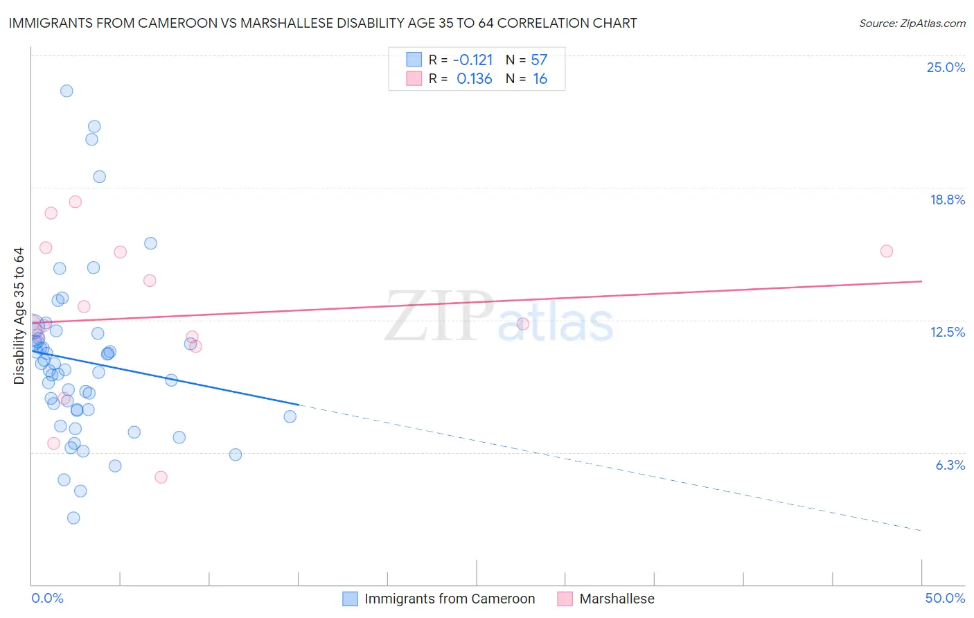 Immigrants from Cameroon vs Marshallese Disability Age 35 to 64