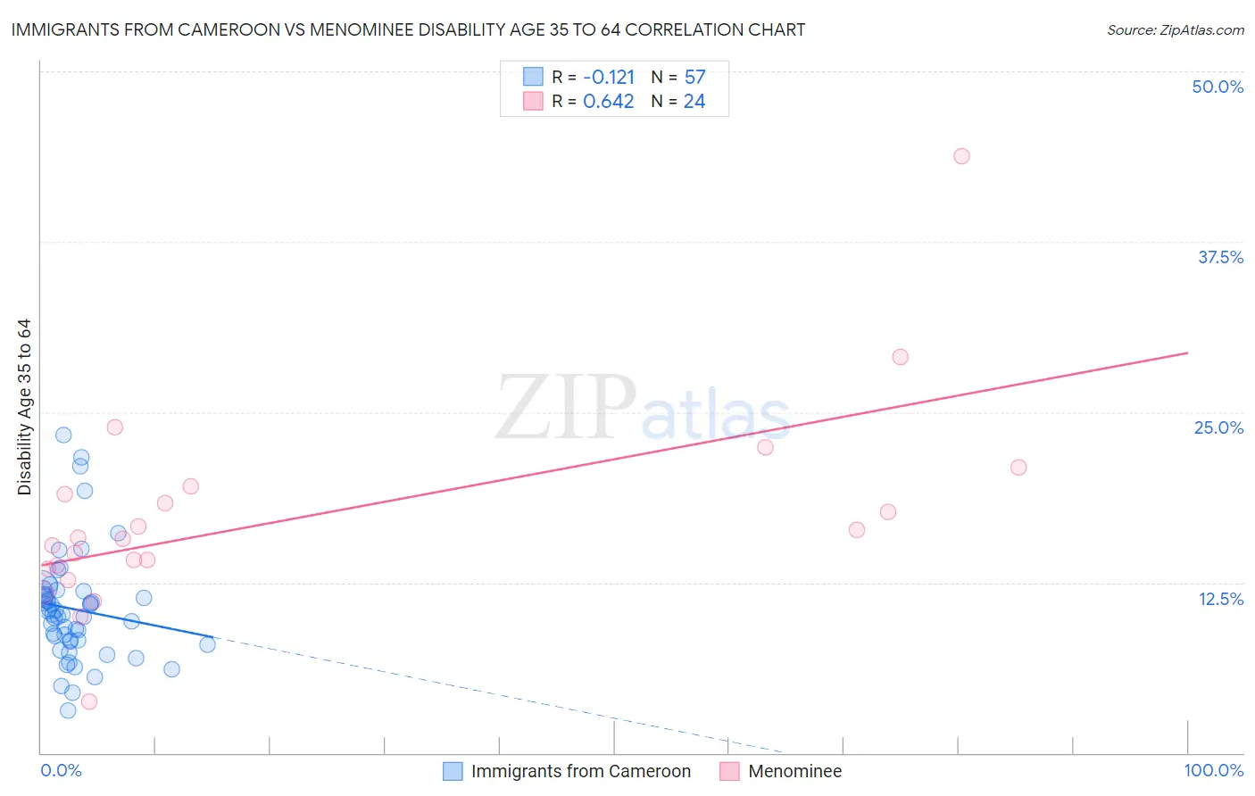 Immigrants from Cameroon vs Menominee Disability Age 35 to 64