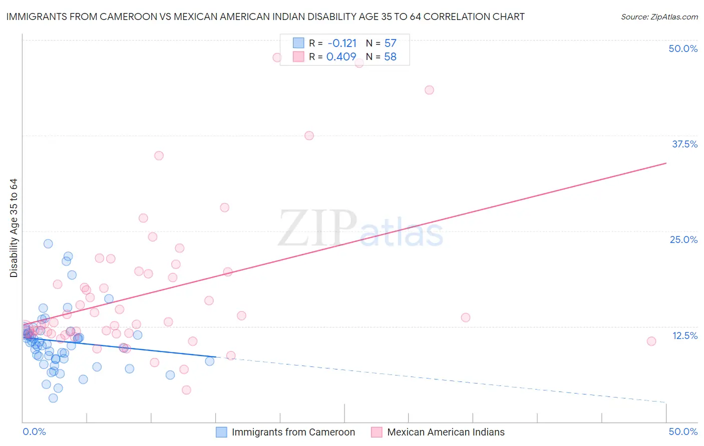 Immigrants from Cameroon vs Mexican American Indian Disability Age 35 to 64