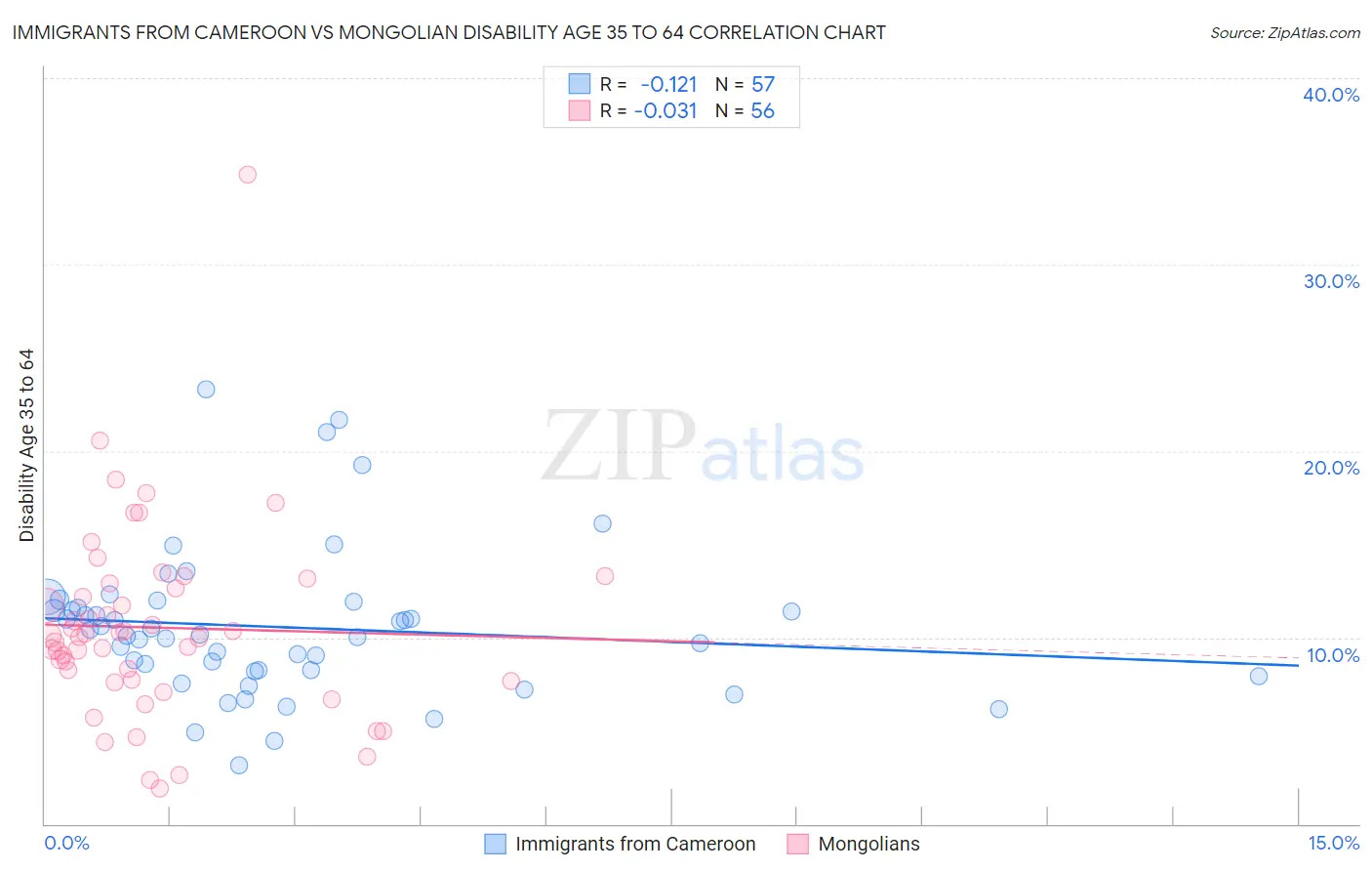 Immigrants from Cameroon vs Mongolian Disability Age 35 to 64