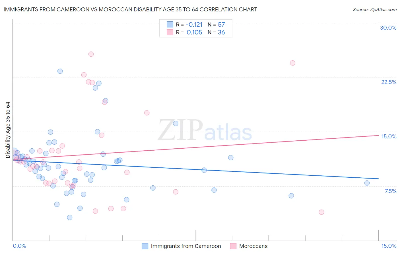 Immigrants from Cameroon vs Moroccan Disability Age 35 to 64