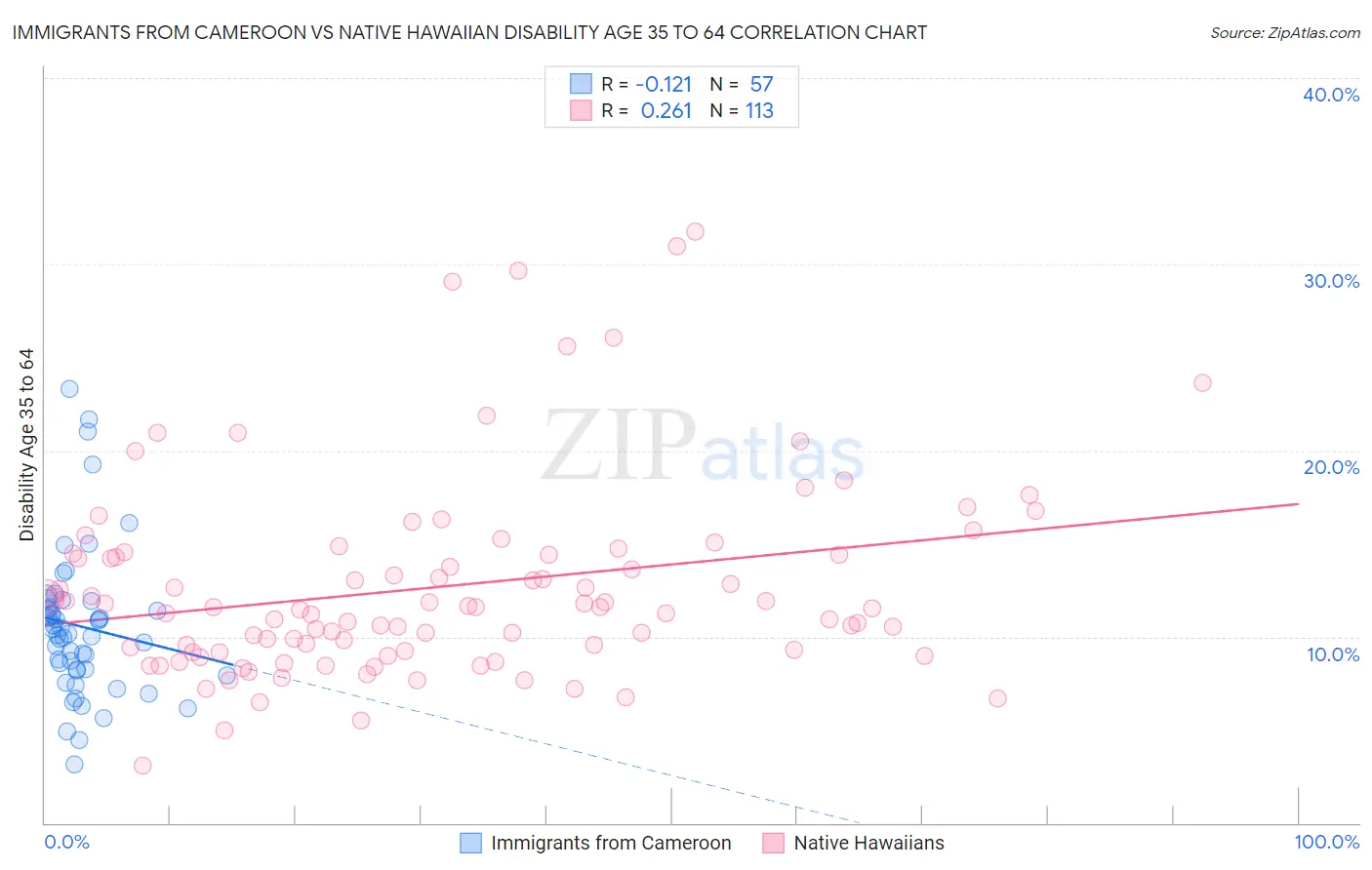 Immigrants from Cameroon vs Native Hawaiian Disability Age 35 to 64