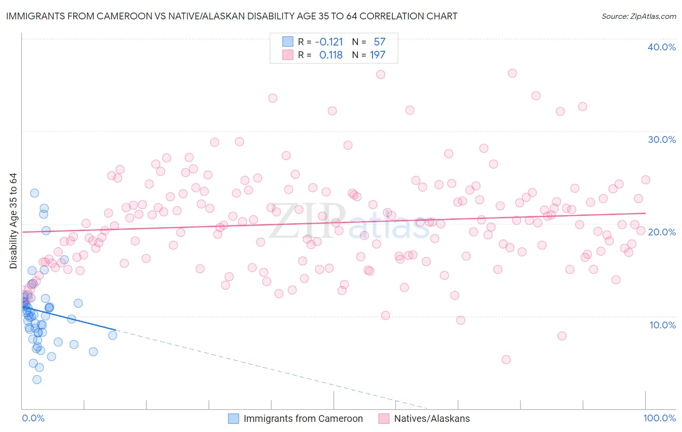 Immigrants from Cameroon vs Native/Alaskan Disability Age 35 to 64