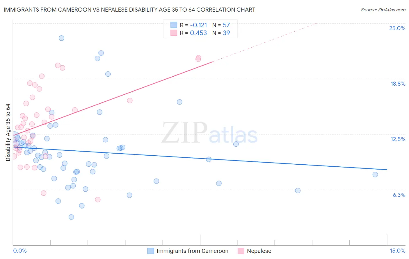 Immigrants from Cameroon vs Nepalese Disability Age 35 to 64