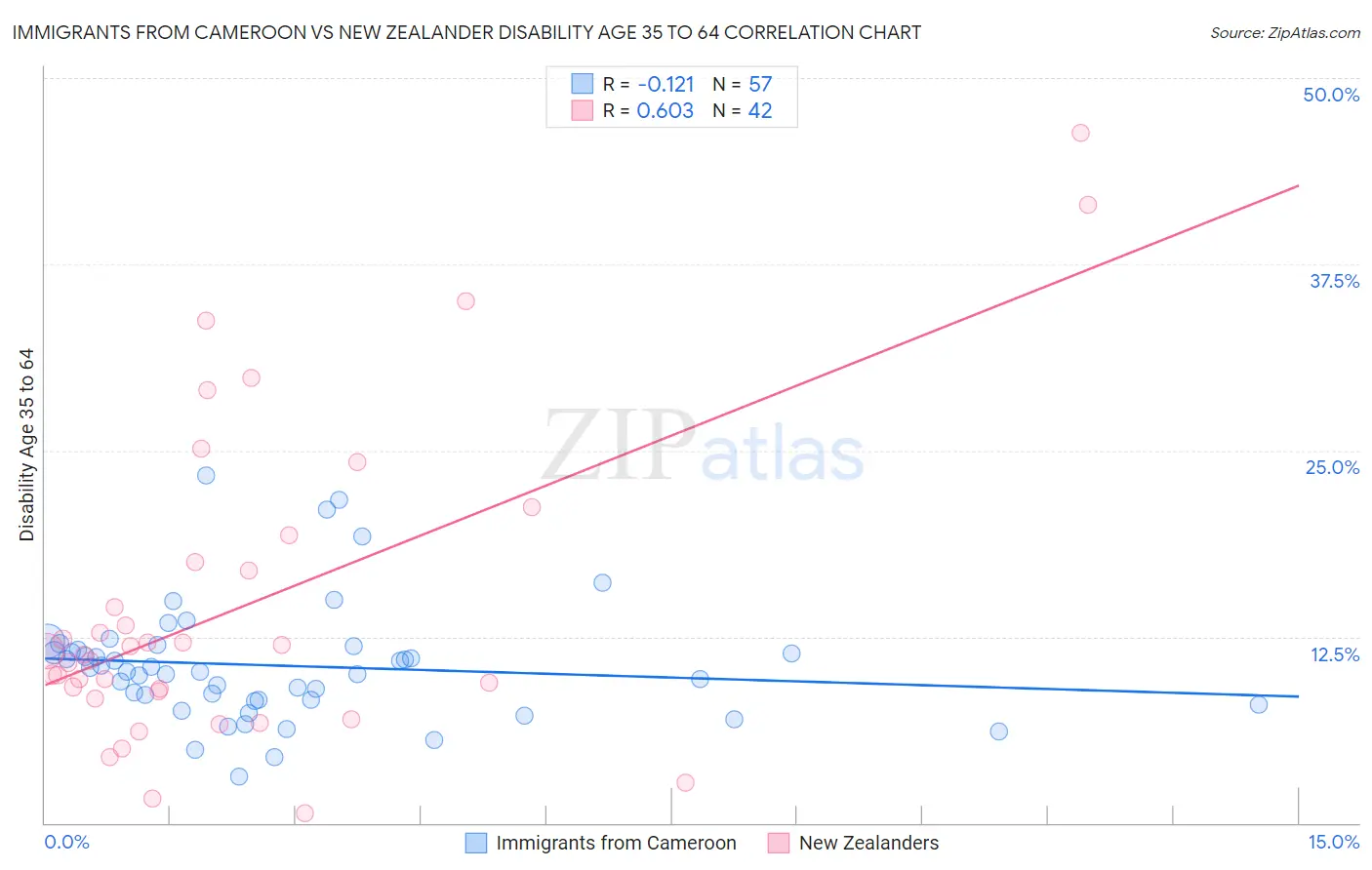 Immigrants from Cameroon vs New Zealander Disability Age 35 to 64