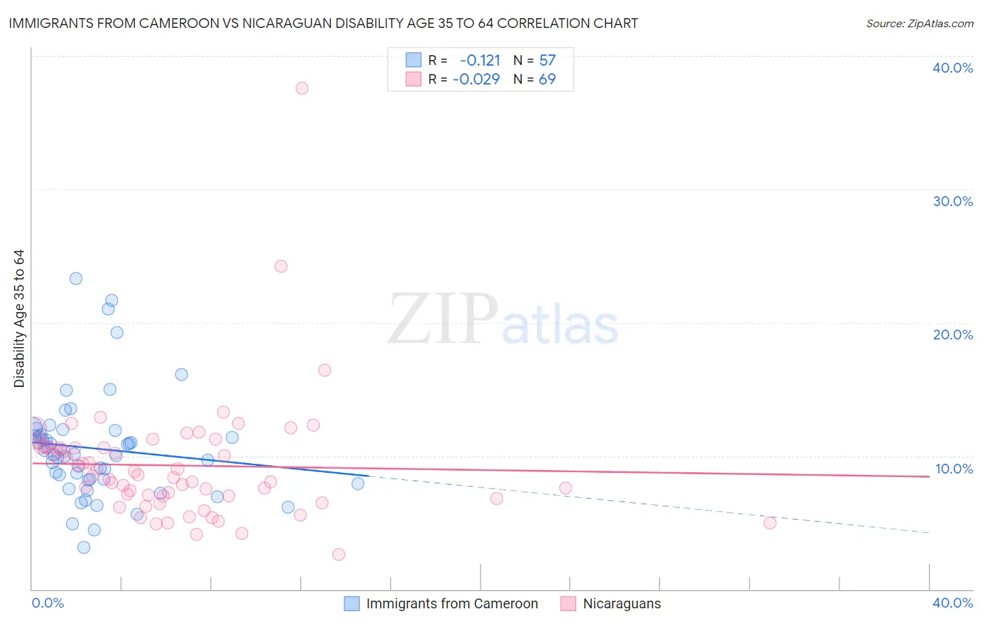 Immigrants from Cameroon vs Nicaraguan Disability Age 35 to 64