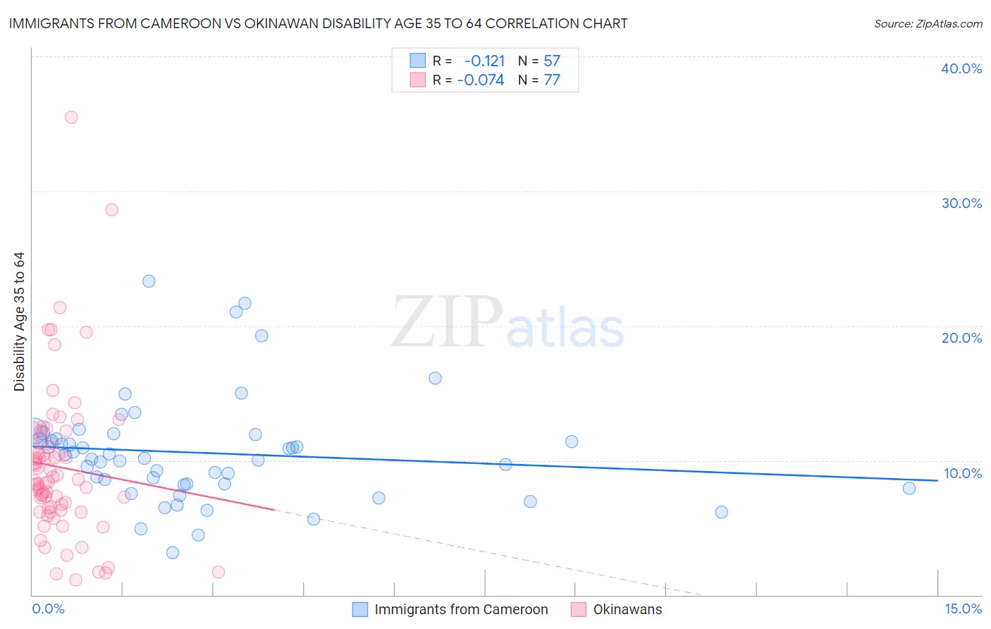 Immigrants from Cameroon vs Okinawan Disability Age 35 to 64