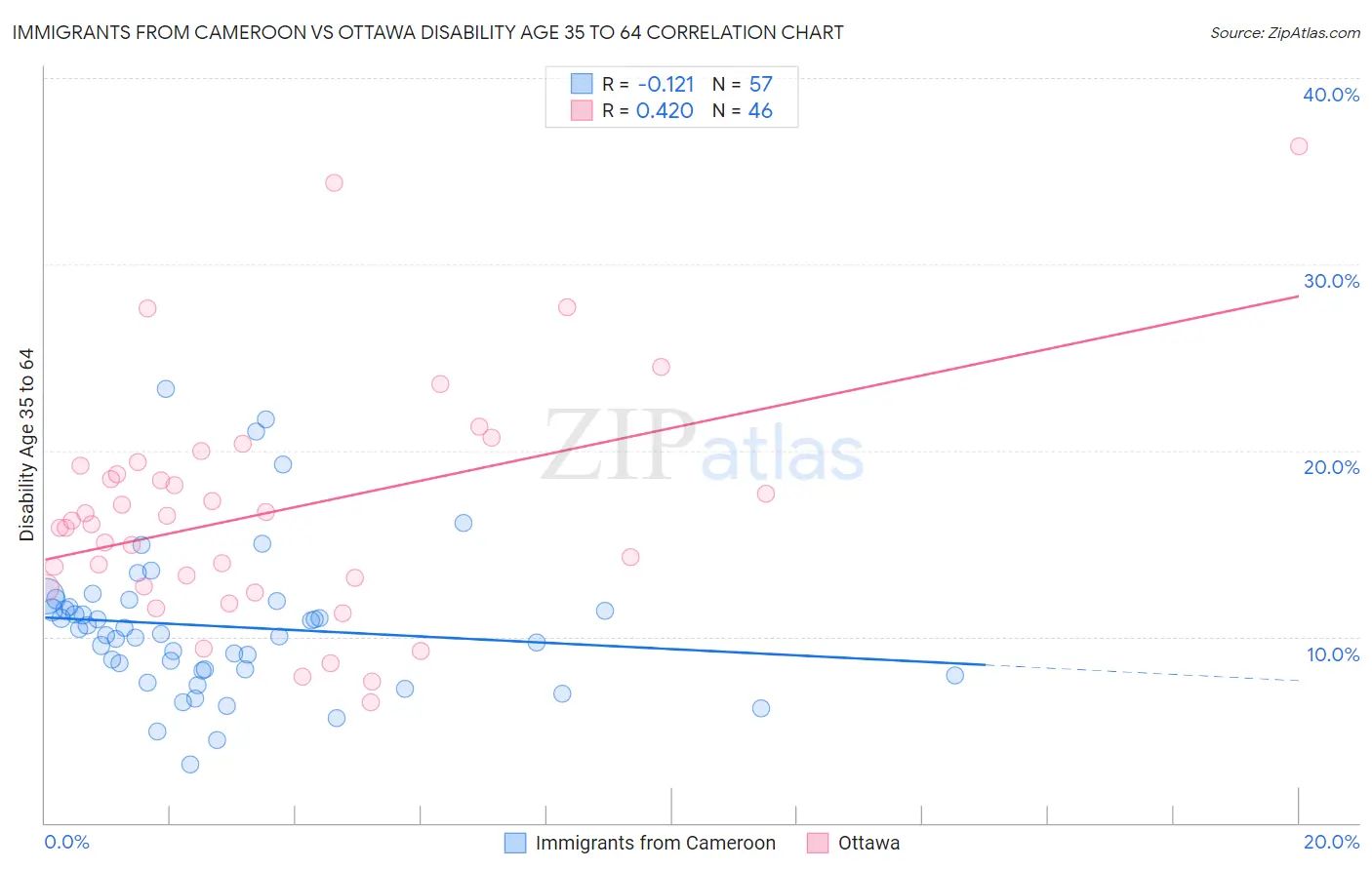Immigrants from Cameroon vs Ottawa Disability Age 35 to 64