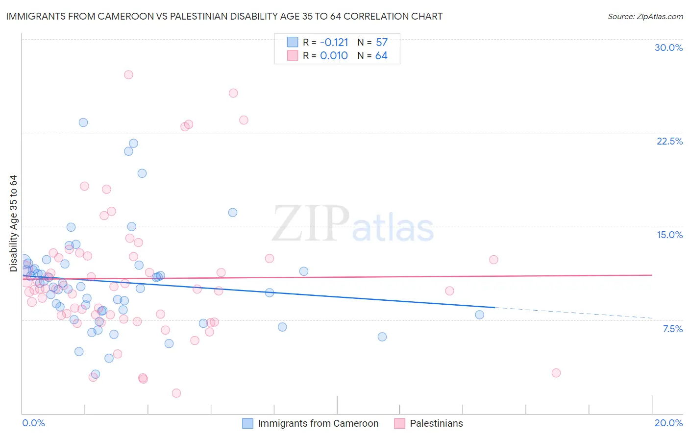 Immigrants from Cameroon vs Palestinian Disability Age 35 to 64