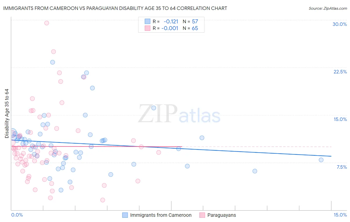 Immigrants from Cameroon vs Paraguayan Disability Age 35 to 64