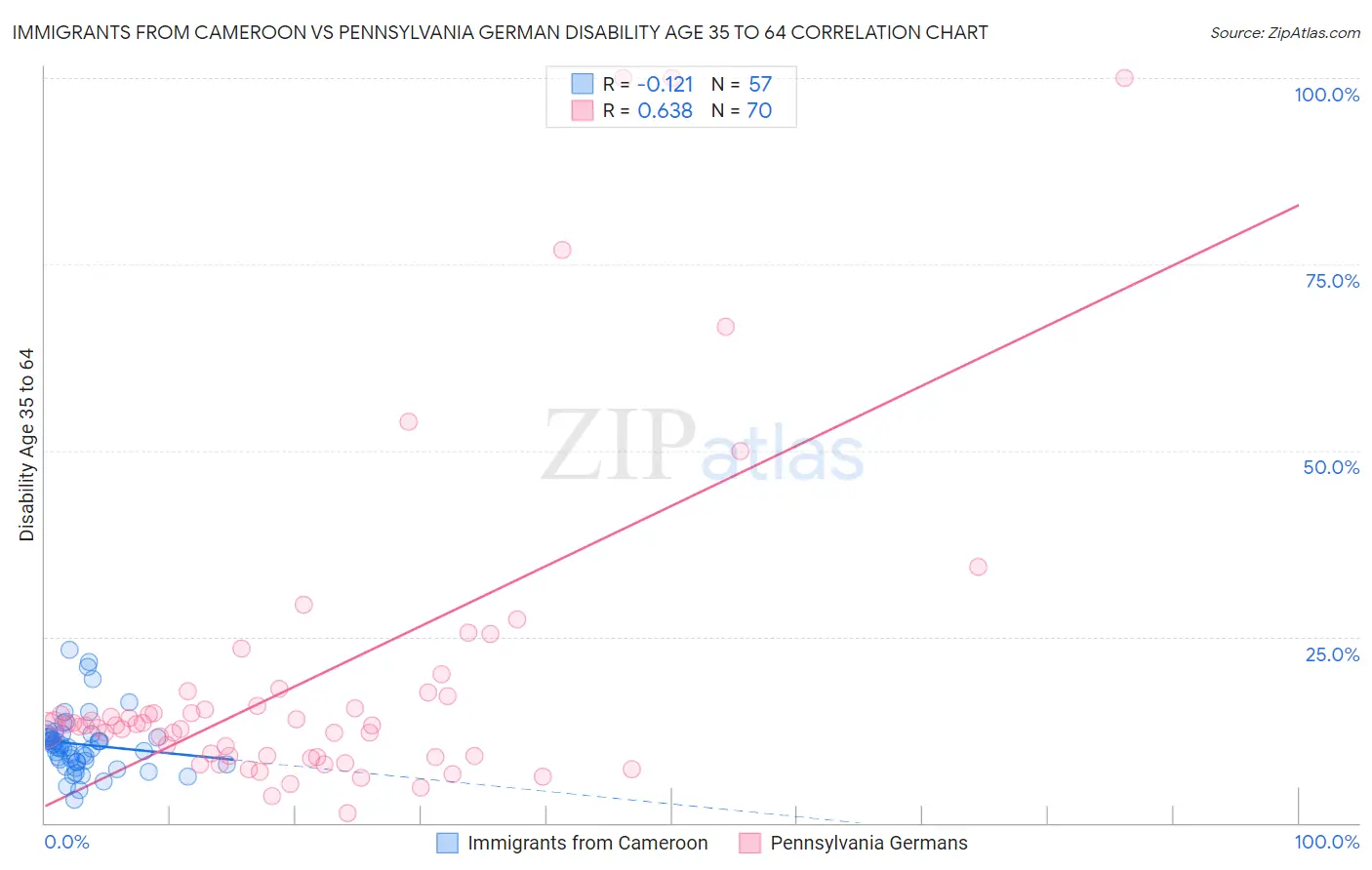 Immigrants from Cameroon vs Pennsylvania German Disability Age 35 to 64