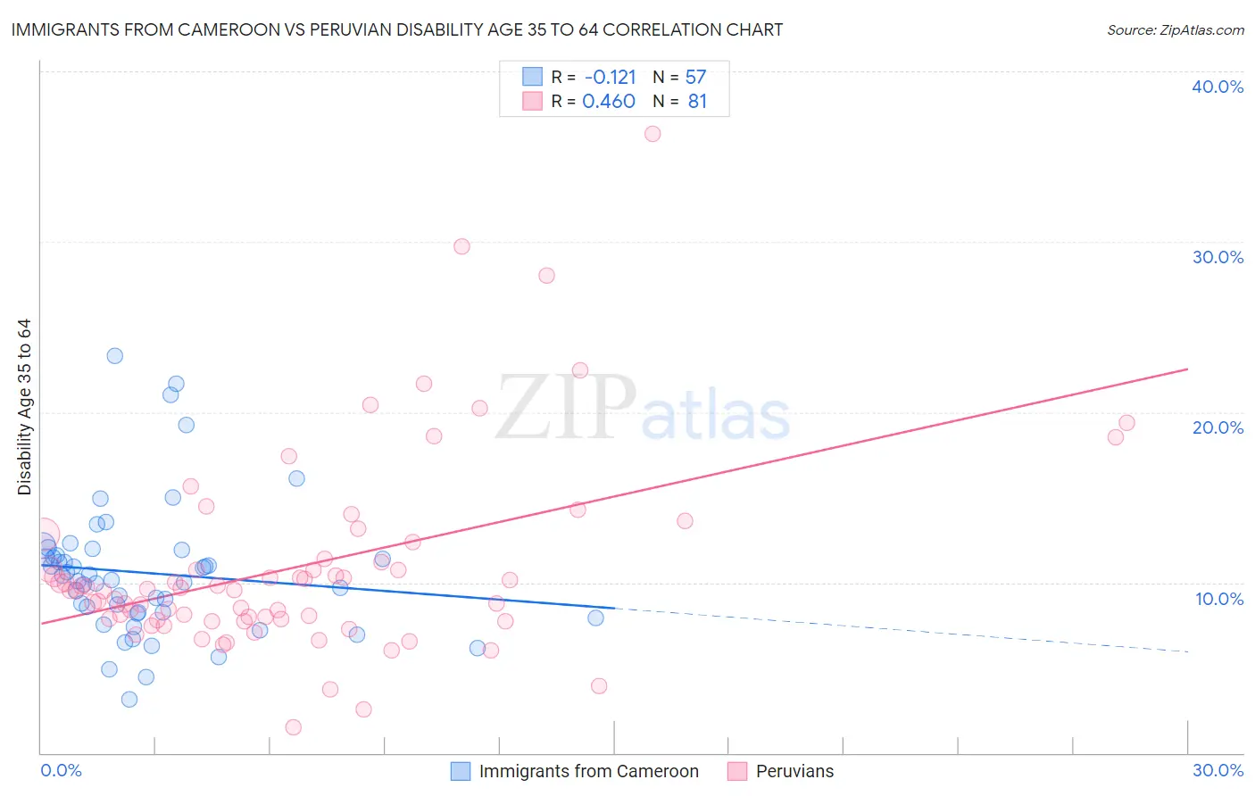 Immigrants from Cameroon vs Peruvian Disability Age 35 to 64