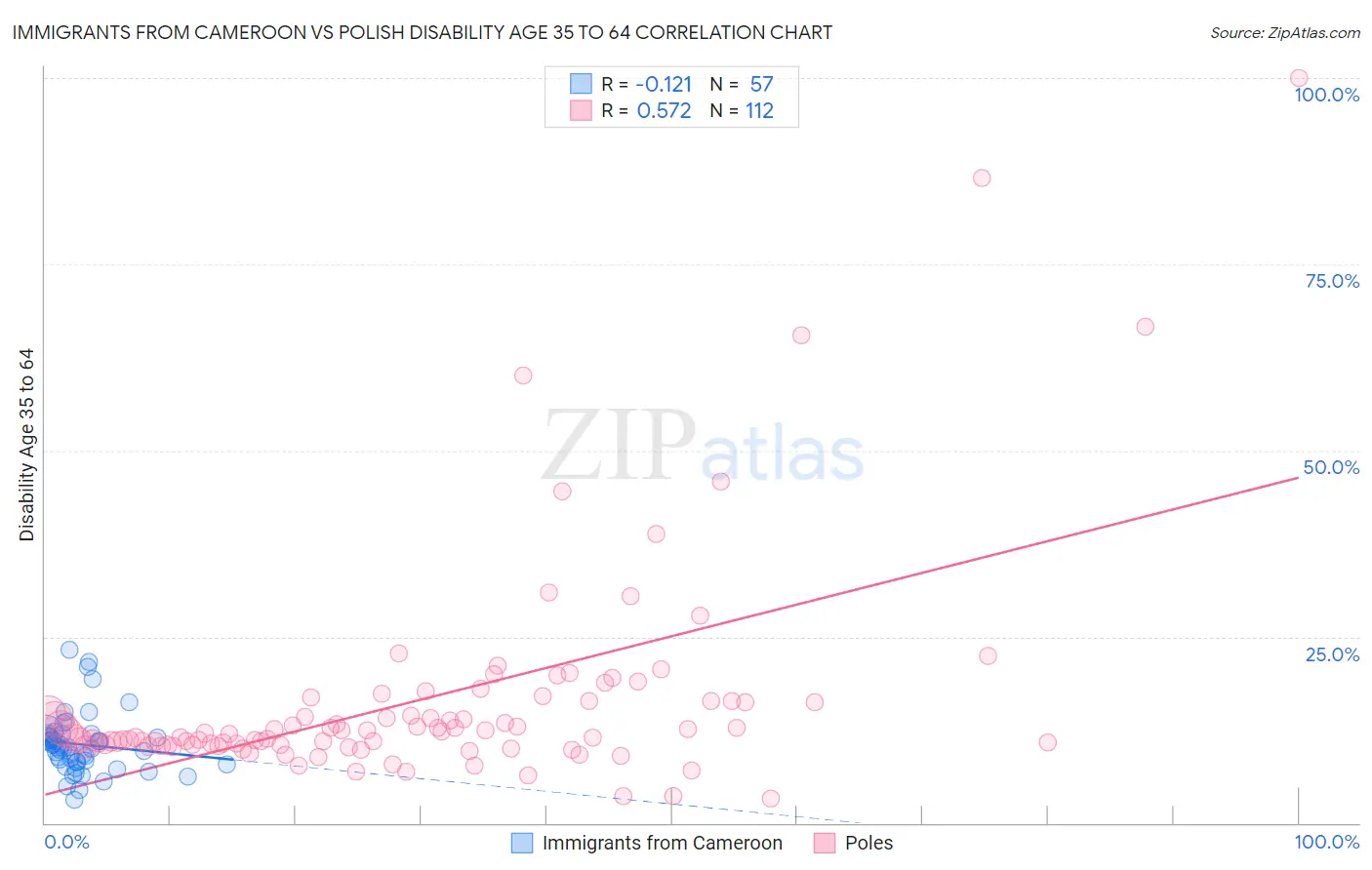 Immigrants from Cameroon vs Polish Disability Age 35 to 64